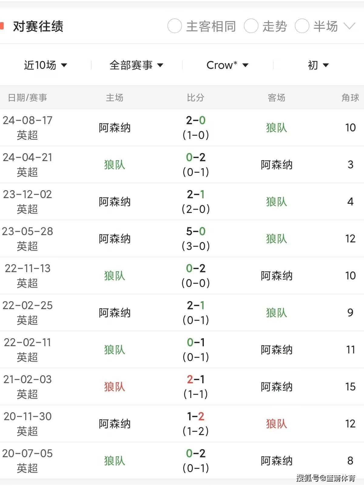 关于狼队主场不敌对手，英超积分受挫的信息